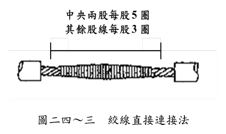 絞線直接連接法的步驟圖：兩條絞線散開後交錯纏繞。